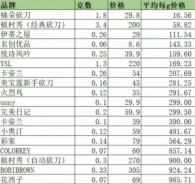 大牌vs平價(jià)，到底哪個(gè)劃算？